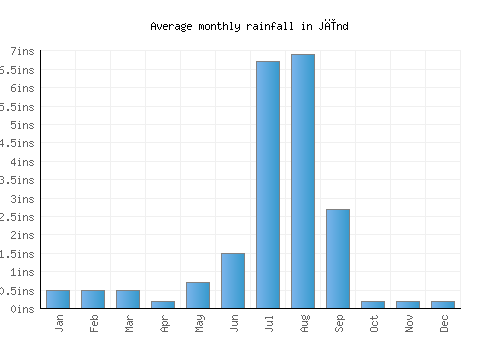 Jīnd monthly rainfall chart (inches)