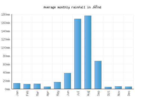Jīnd monthly rainfall chart (mm)