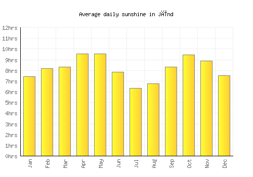 Jīnd average daily sunshine chart
