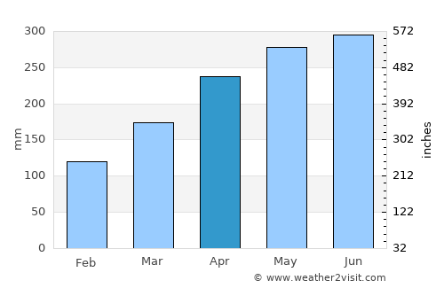 Jingdezhen average rain in April