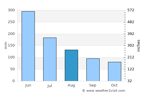 Jingdezhen average rain in August