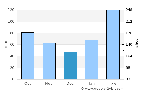 Jingdezhen average rain in December