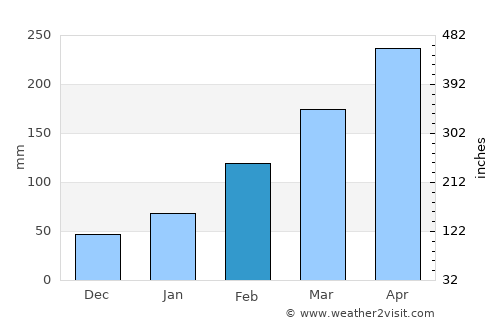 Jingdezhen average rain in February
