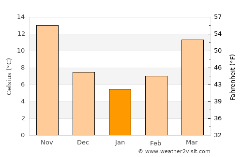 Jingdezhen average temperature in January