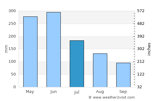 Jingdezhen average rain in July