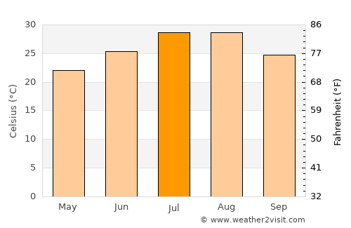 Jingdezhen average temperature in July