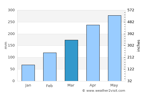Jingdezhen average rain in March