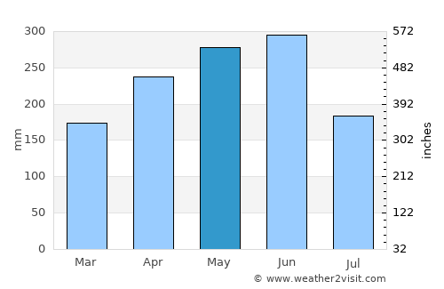 Jingdezhen average rain in May