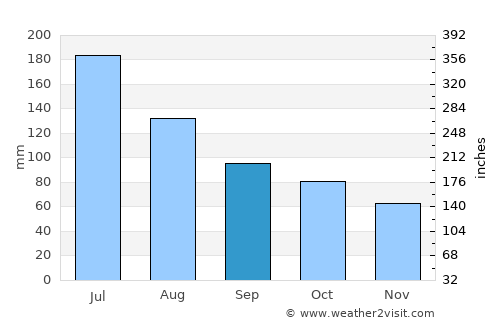 Jingdezhen average rain in September