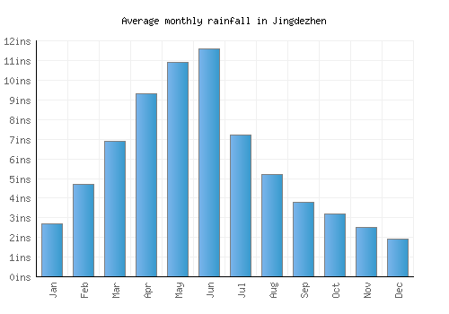 Jingdezhen monthly rainfall chart (inches)