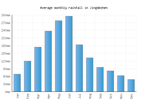 Jingdezhen monthly rainfall chart (mm)