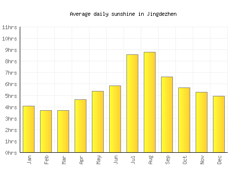 Jingdezhen average daily sunshine chart
