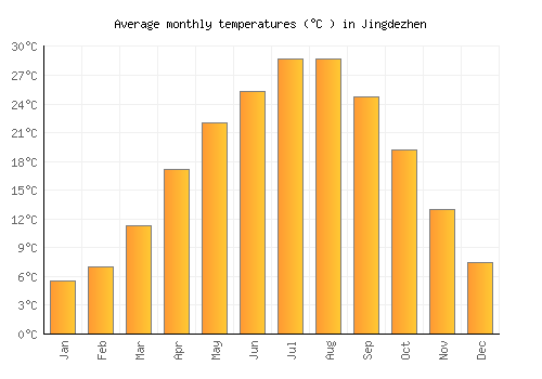 Jingdezhen average temperature chart (Celsius)