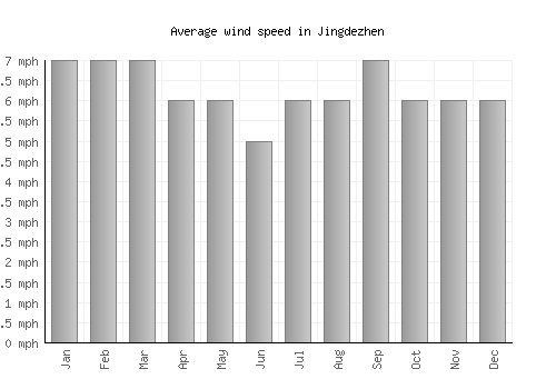 Jingdezhen average winspeed by month (mph)
