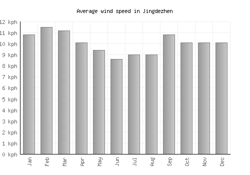 Jingdezhen average winspeed by month (km/h)