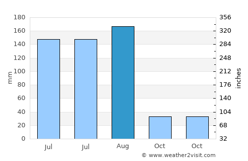 Jingfeng average rain in August