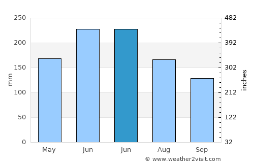 Jingfeng average rain in June