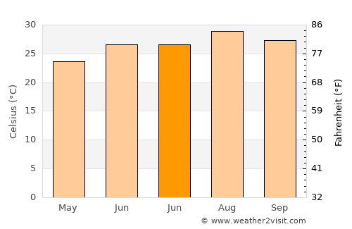 Jingfeng average temperature in June