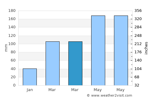 Jingfeng average rain in March