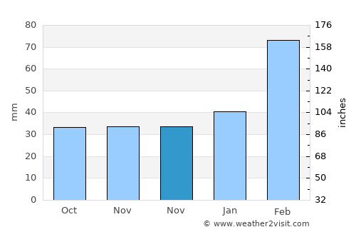 Jingfeng average rain in November