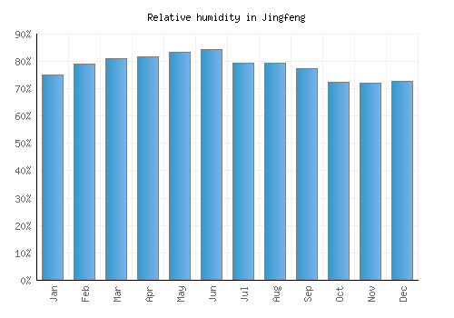 Jingfeng relative humidity averages