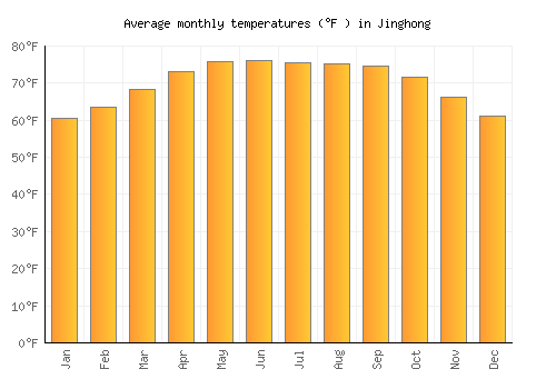 Jinghong average temperature chart (Fahrenheit)