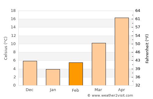 Jingmen average temperature in February