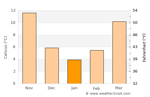 Jingmen average temperature in January