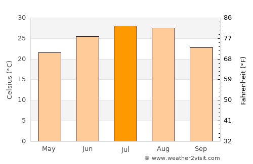 Jingmen average temperature in July