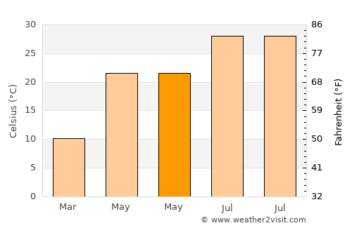 Jingmen average temperature in May