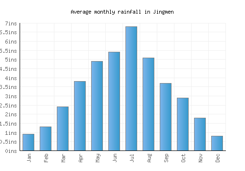 Jingmen monthly rainfall chart (inches)