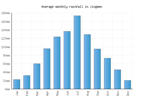 Jingmen monthly rainfall chart (mm)