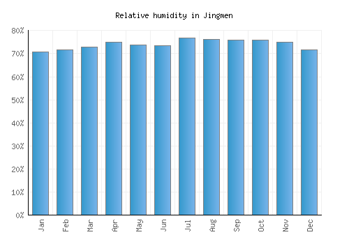 Jingmen relative humidity averages
