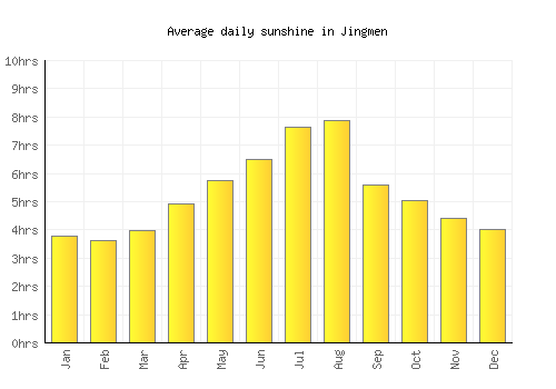 Jingmen average daily sunshine chart