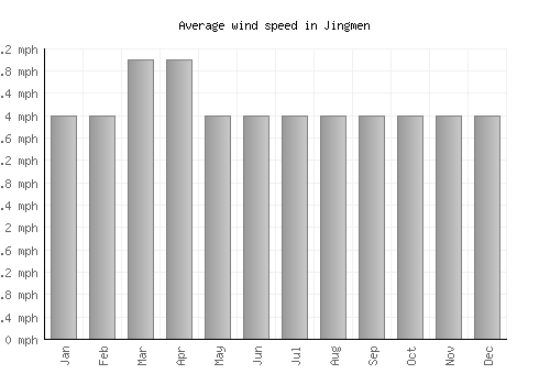 Jingmen average winspeed by month (mph)