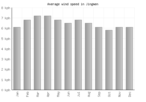 Jingmen average winspeed by month (km/h)