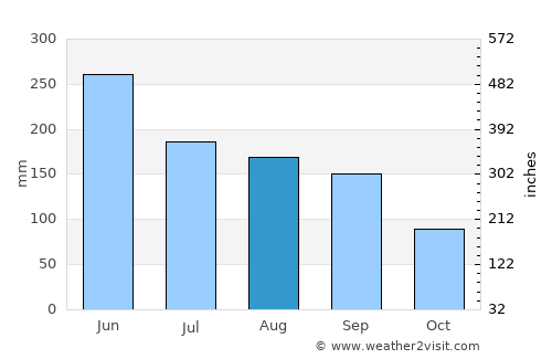 Jingzhou average rain in August