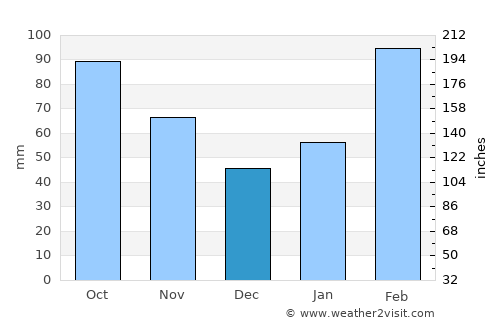 Jingzhou average rain in December