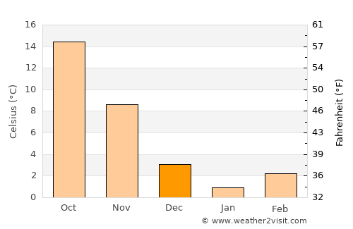 Jingzhou average temperature in December