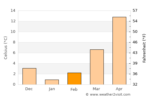 Jingzhou average temperature in February