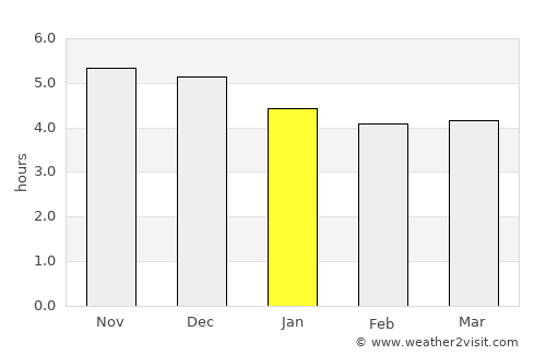 Jingzhou average rain in January
