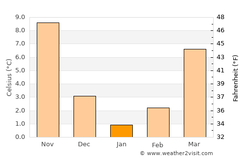 Jingzhou average temperature in January