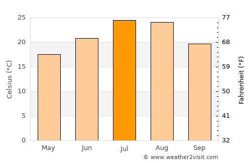 Jingzhou average temperature in July