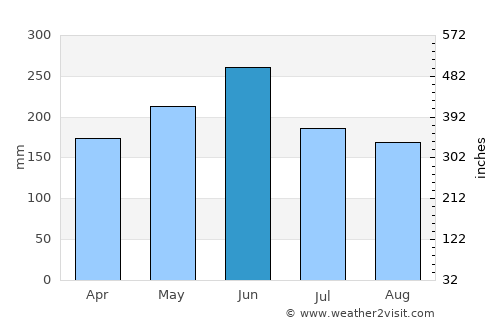 Jingzhou average rain in June