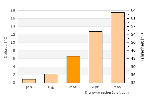 Jingzhou average temperature in March