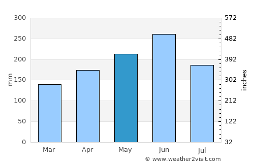 Jingzhou average rain in May