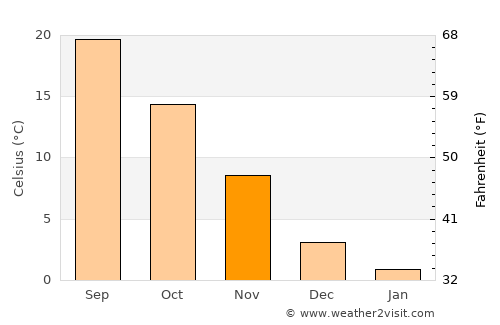 Jingzhou average temperature in November