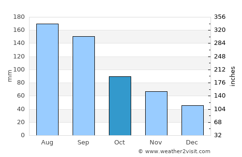 Jingzhou average rain in October