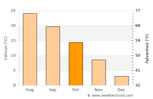 Jingzhou average temperature in October