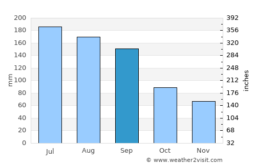 Jingzhou average rain in September